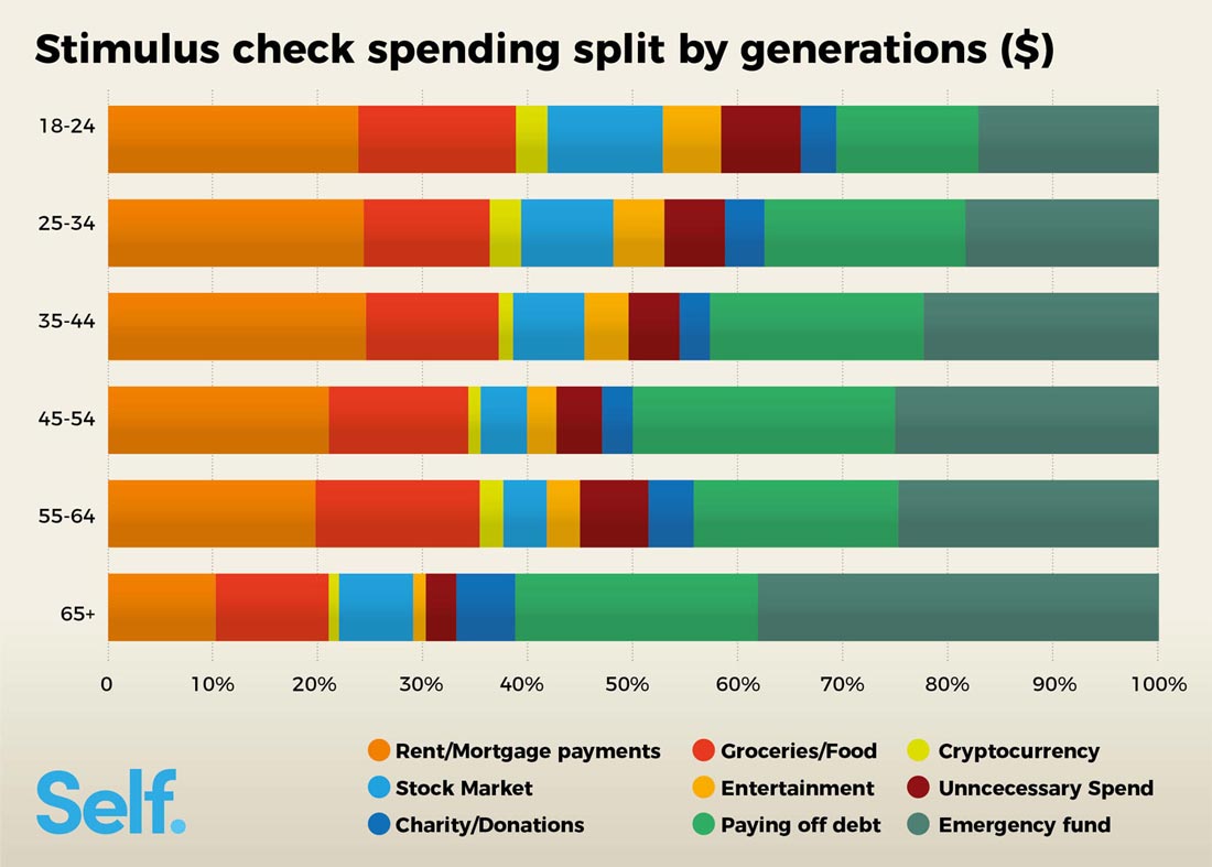Spending split chart