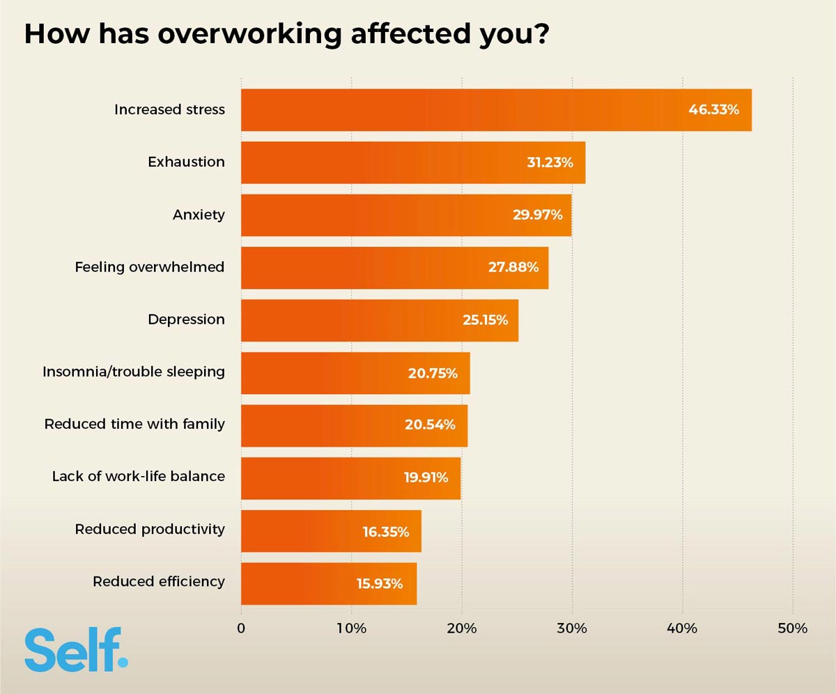 How has overworking affected you?