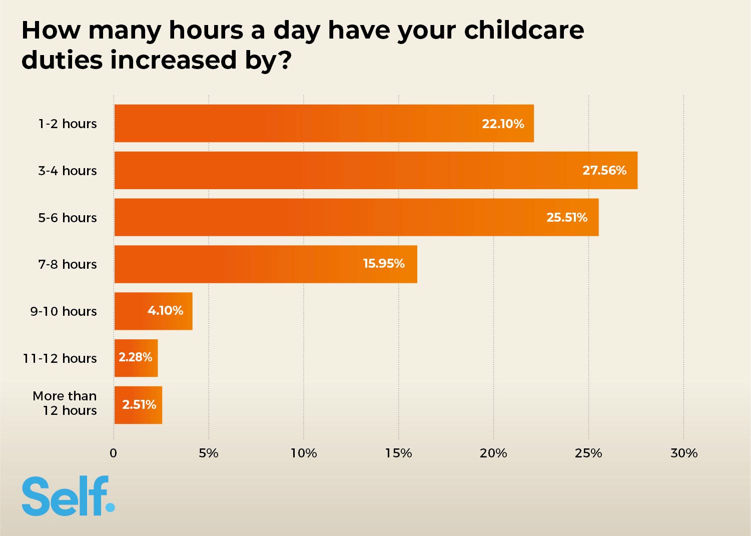 How many hours a day have your childcare duties increased by?