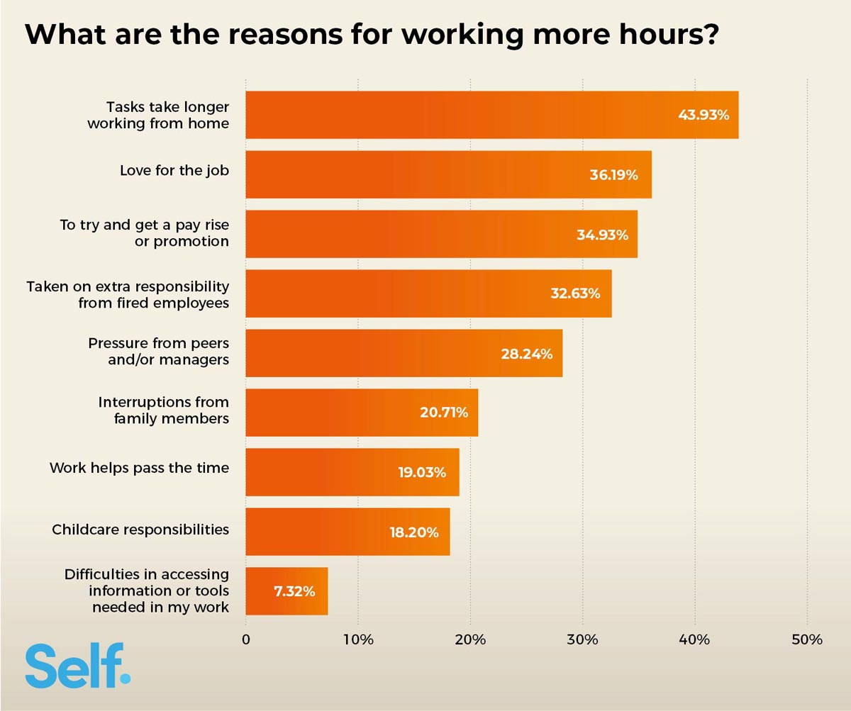 What are the reasons for working more hours?