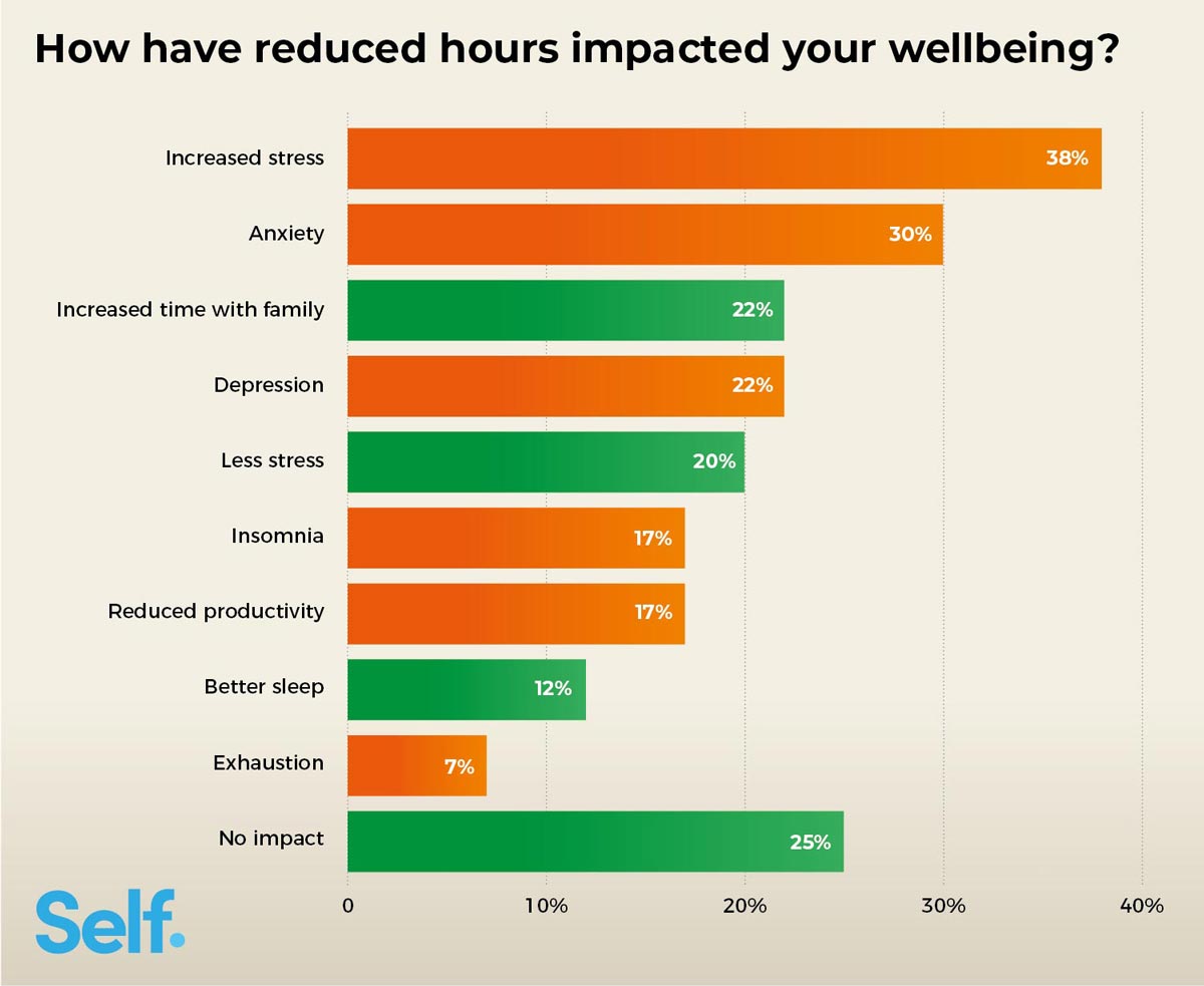 How have reduced hours impacted your wellbeing?