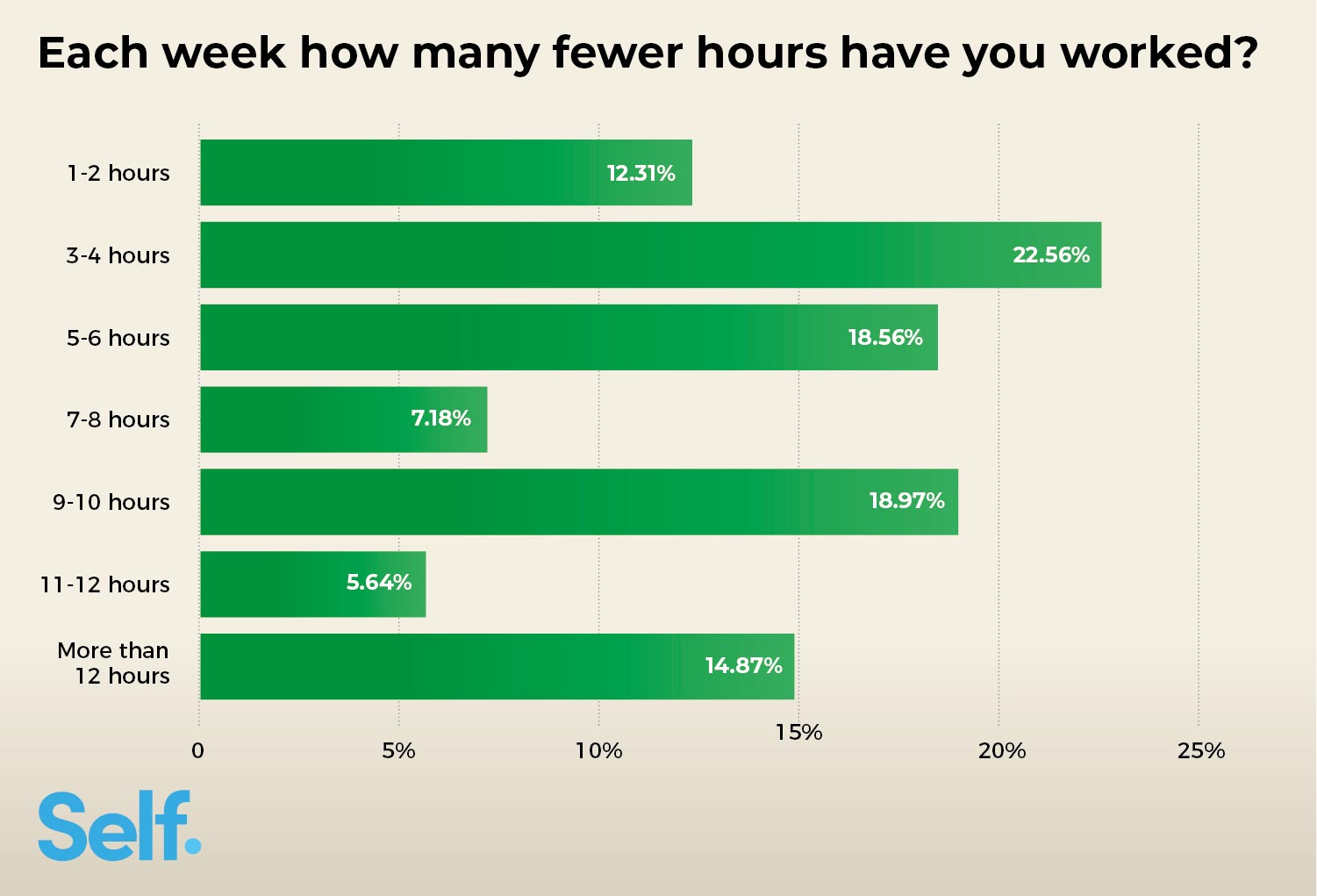 Each week how many fewer hours have you worked?
