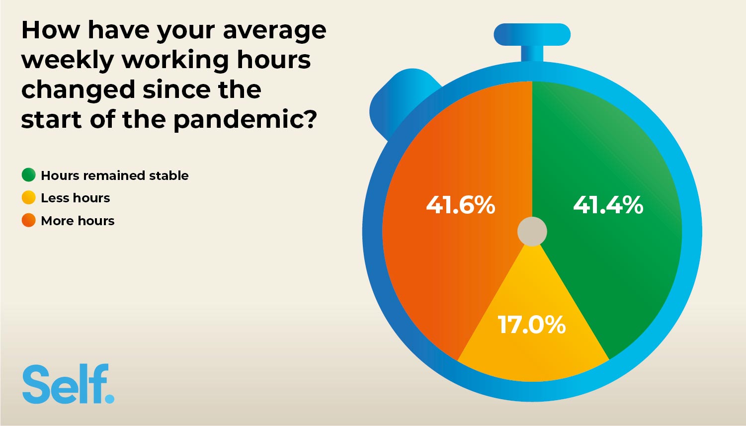 How have your average weekly working hours changed since the start of the pandemic?