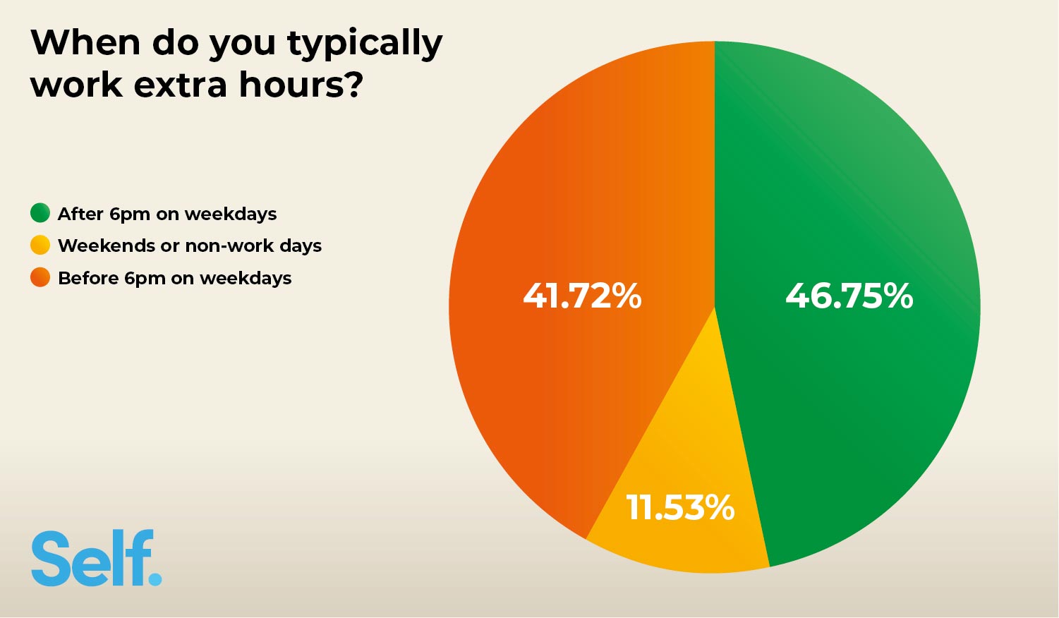 When do you typically work extra hours