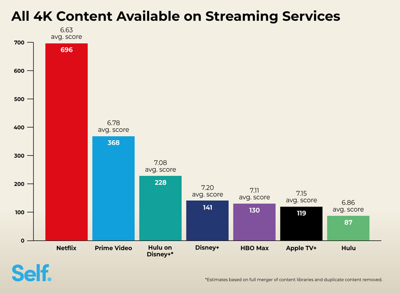 All 4K Content Available on Streaming Service