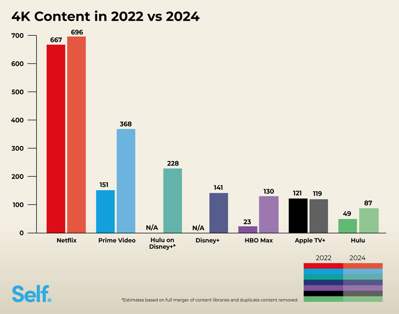 4K Content in 2021 vs 2022