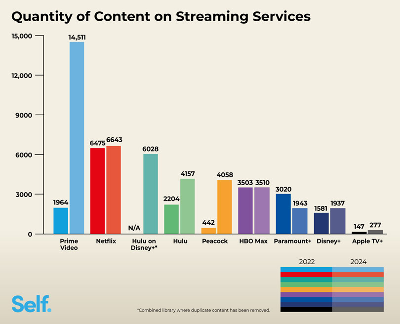Quantity of content on streaming services