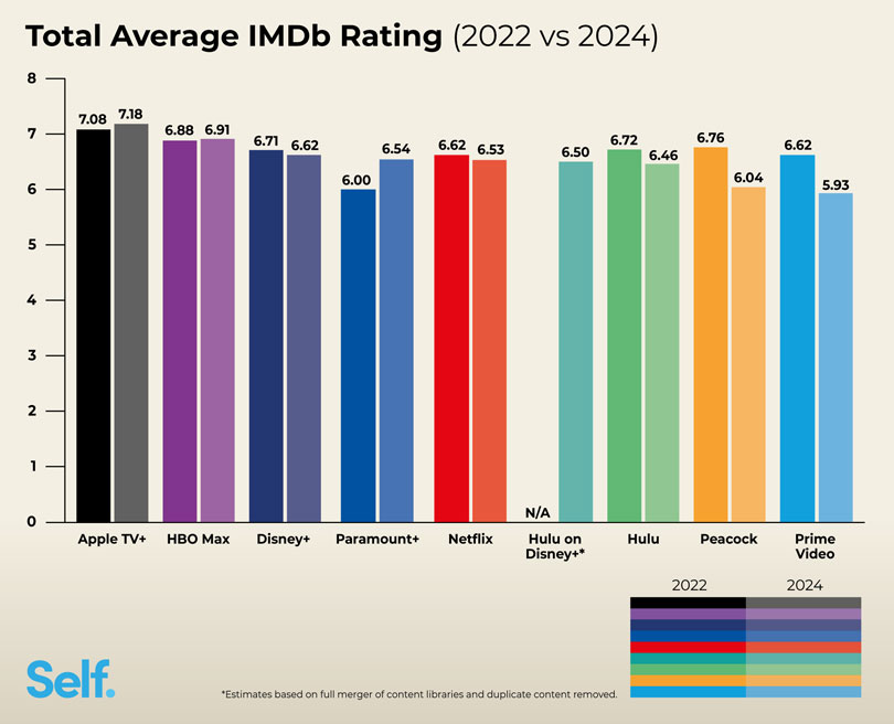 Total Average IMDb Rating (2021 vs 2022)