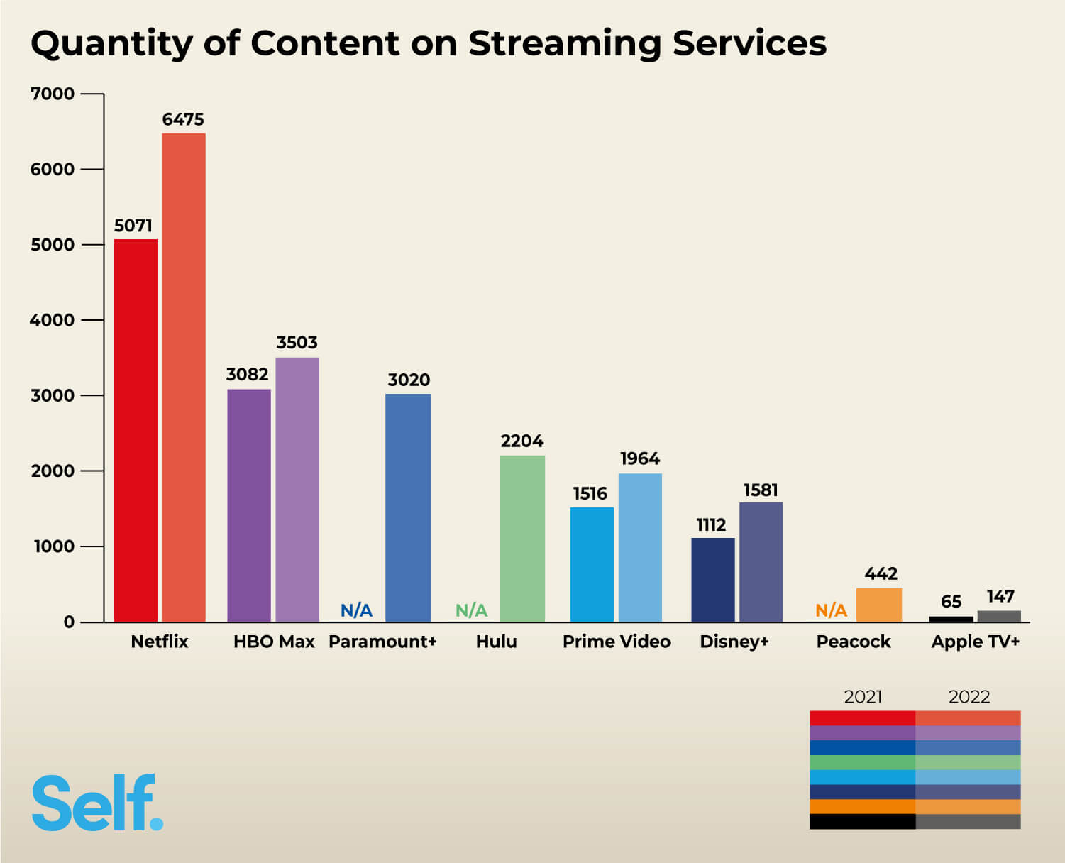 Quantity of content on streaming services