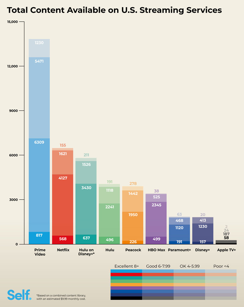 Total Contant Available on U.S. Streaming Services
