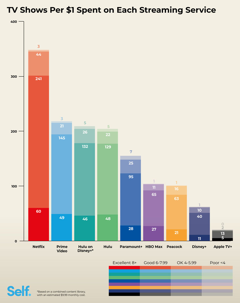 TV Shows Per $1 Spend on Each Streaming Service