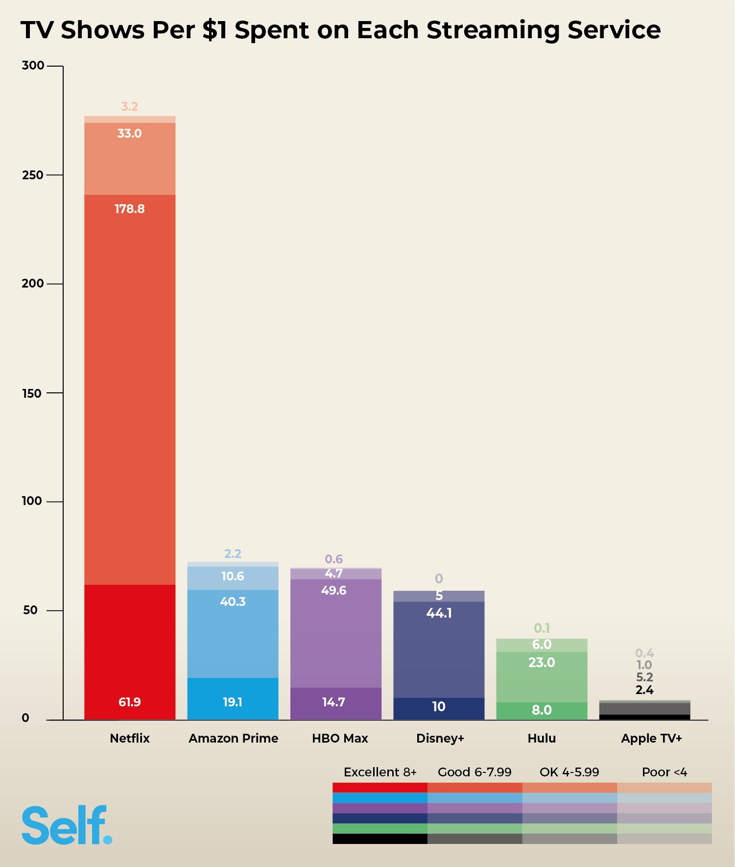 TV Shows Per $1 Spend on Each Streaming Service