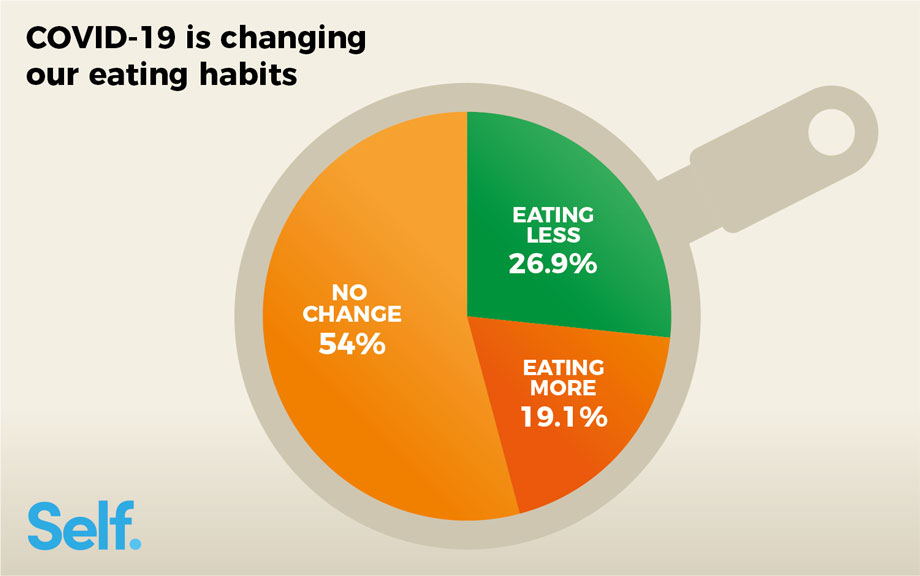 Eating habits survey result