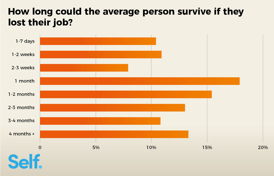 How long can average person survive chart