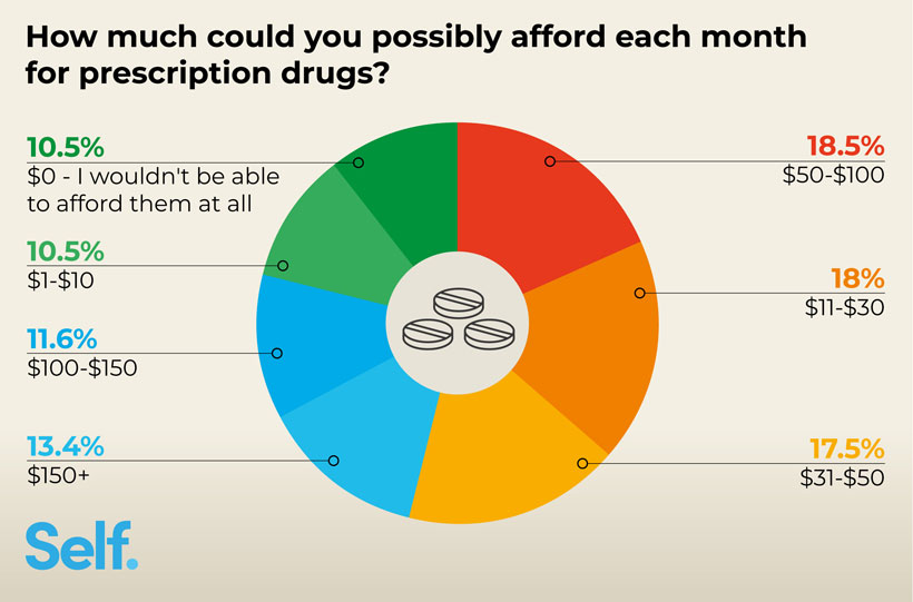 How much could you possibly afford each month for prescription drugs?