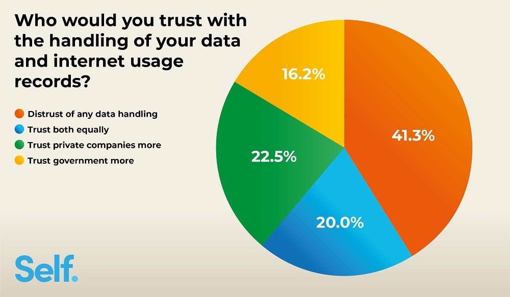 Who would you trust with the handling of your data and internet usage records?